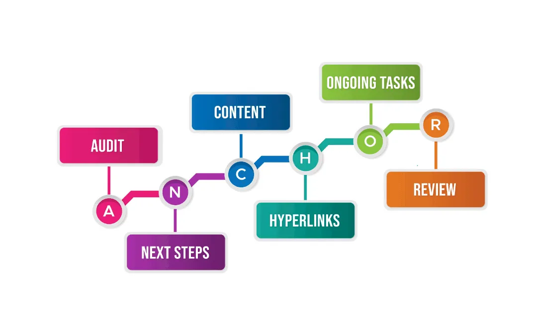 The ANCHOR Model
